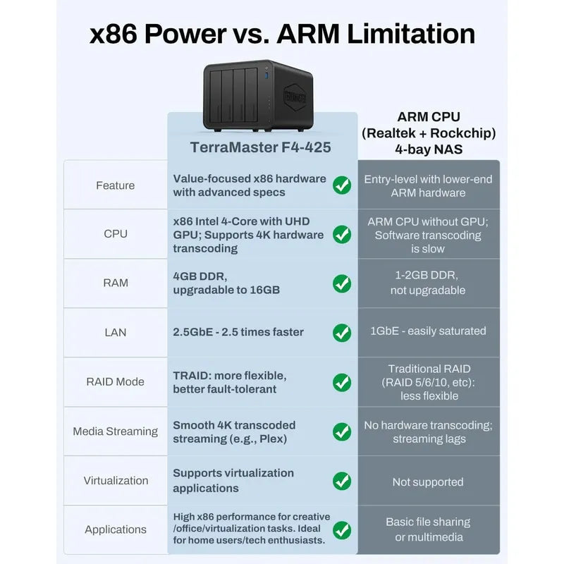 Servidor Terramaster Nas F4-425 4 Bahia 4gb Ram 2,5gb Bcv