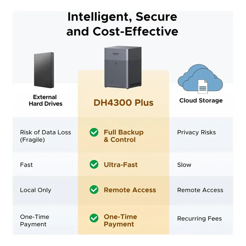 Nas Ugreen Dh4300 Plus 4 Bahia Capacidad 128tb Acceso Remoto