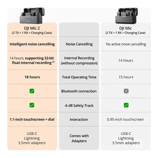 Dji Mic 2, Two Person, Wireless Microphone Camara Smartphone