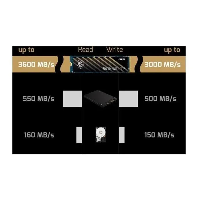 Msi Spatium M450 M.2 2280 1tb Pci-e.4.0 X4, Nvme 1.4 3d Nand Negro