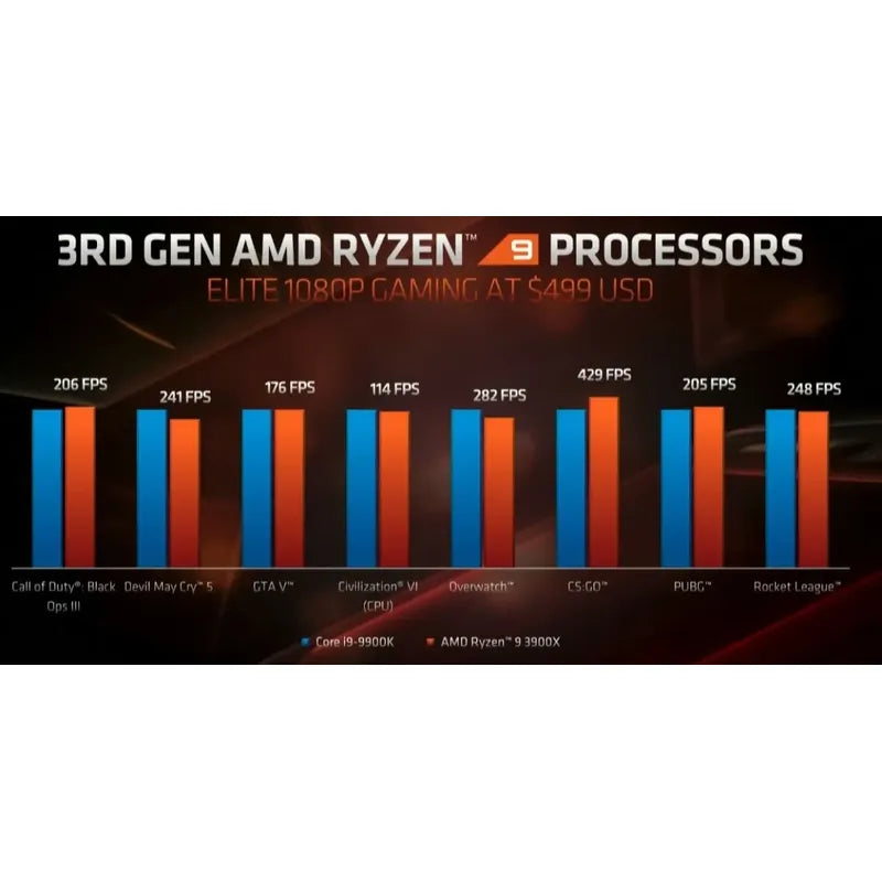 Procesador Amd Ryzen 9 3900x 12-core 3.8 Ghz Am4 105 Watts